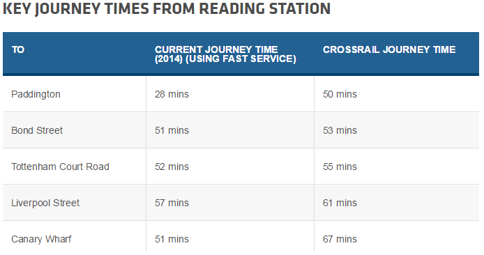 crossrail journey times reading to bond street